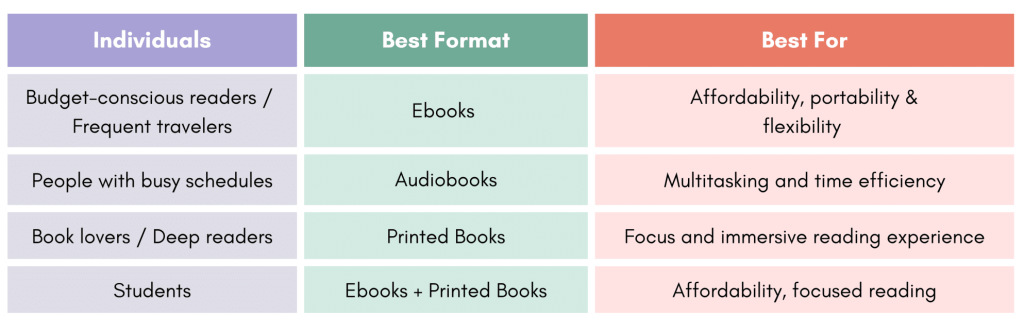Choosing the right format